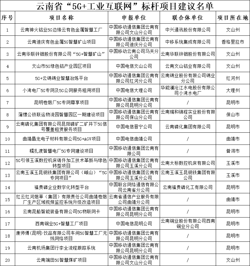 云南省“5G+工业互联网”标杆项目建议名单.png